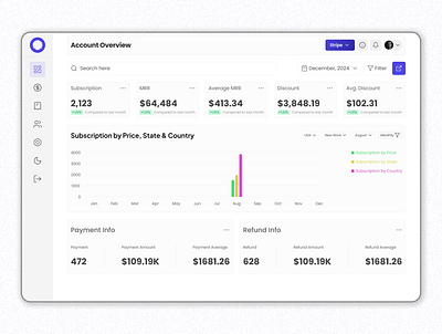 Dashboard Redesigning UI/UX dashboard redesign ui uiux ux research visual design