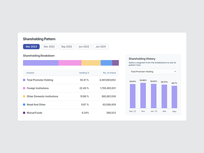 Stock Investment - Shareholding Pattern admin panel chart data component dashboard data visualisation design system saas design stocks trading tabel list web app wizard