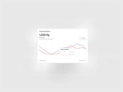 Chart card card chart dashboard e commerce light mode line chart logistic product supply chain ui