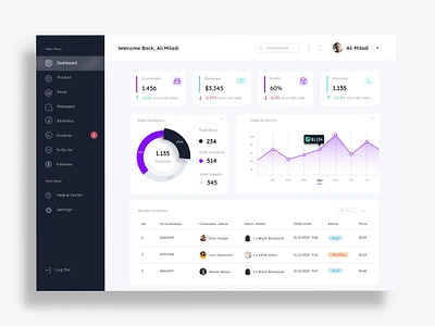 Sales management dashboard admin dashboard panel sale sales management ui uiux ux