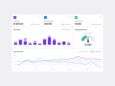 Pandora - Call Center Component analytics b2b call call center charts clean component contact customer care customer experience customer service dashboard dipa inhouse help desk product design saas startup statistics support support center