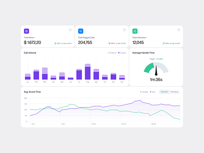 Pandora - Call Center Component analytics b2b call call center charts clean component contact customer care customer experience customer service dashboard dipa inhouse help desk product design saas startup statistics support support center