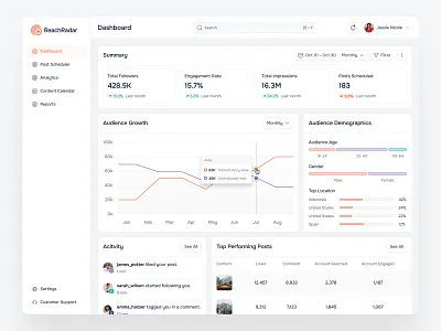 Social Media Tracker Dashboard activity analytics audience growth chart clean dashboard instagram overview saas social media dashboard social media tracker statistic stats