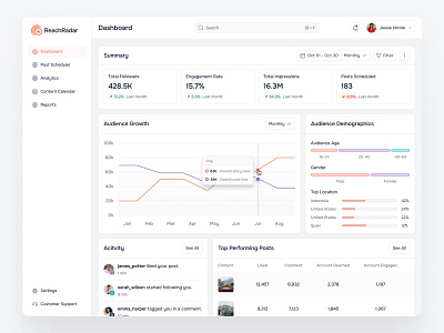 Social Media Tracker Dashboard activity analytics audience growth chart clean dashboard instagram overview saas social media dashboard social media tracker statistic stats