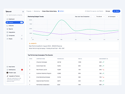 Dashboard UI - Day 3 of 31 charts dashboard design header minimal saas sidebar table ui web design