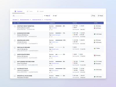 Data Visualization in a Farm Management Dashboard accessibility clear visual dashboard design dashboard ui design thinking information architecture information display interaction design prototyping ui usability usability testing user centered design user journey ux wireframing workflow optimization