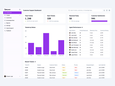 Dashboard UI - Day 6 of 31 chart dashboard design header minimal saas search sidebar table ui web design