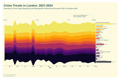 Stream Graph PowerBI Deneb attack chart crime dataviz deneb design finance london powerbi report streamgraph ui vega