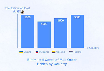 Prices of mail order brides branding graphic design