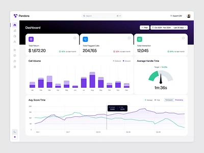 Pandora - Call Center Dashboard analytics animation b2b call call center charts clean contact customer care customer service dashboard dipa inhouse help desk modern product product design saas startup statistics support center