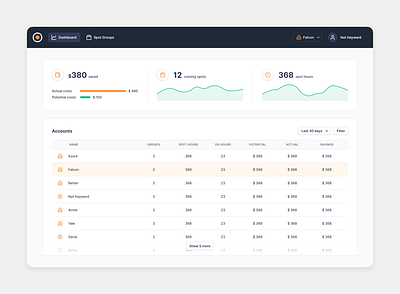 Spot groups chart dashboard table ui user interface web