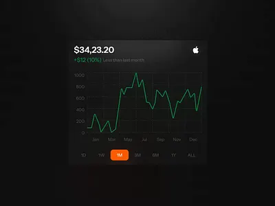 Make Chart UI your own card chart chart design charts clean component data design finance graph graphs minimalism stats ui user interface ux web web design