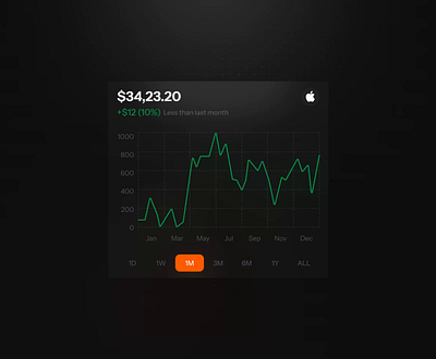 Chart Component | Dark Theme card chart chart design charts clean component data design finance graph graphs minimalism stats ui user interface ux web web design