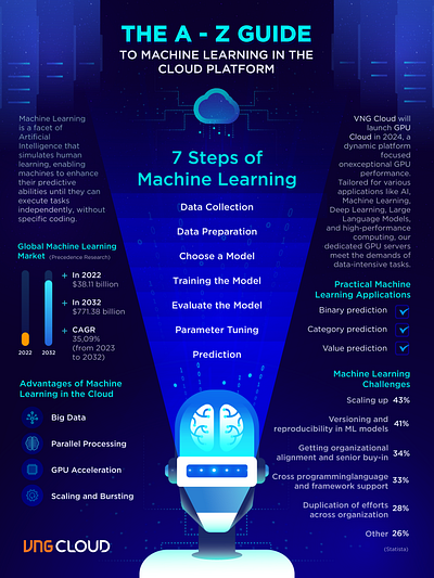 MACHINE LEARNING INFOGRAPHIC branding graphic design ui