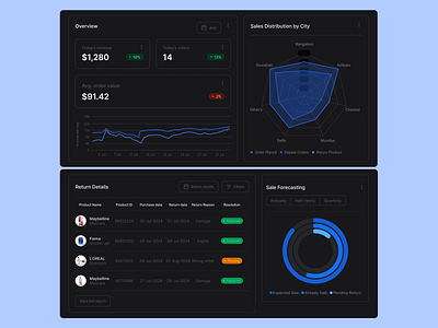 Aura Bliss Dashboard E-commerce dark blue dark theme dashboard design design figma interface popular ui design uidesign ux web app website