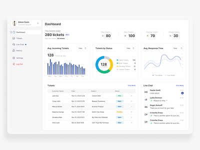 Dashboard - Customer Support App app crm customer customer support dashboard helpdesk tickets ui uidesign web