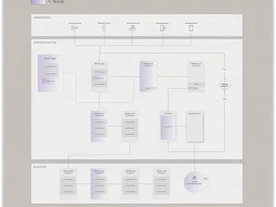 End-to-End User Flow | Minimalist Framework ui userexpeerience userflow ux uxdesign