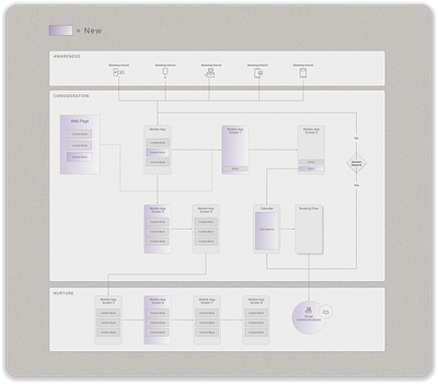 End-to-End User Flow | Minimalist Framework ui userexpeerience userflow ux uxdesign