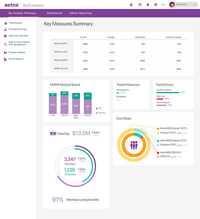 Dashboard in Healthcare Industry dashboard ui