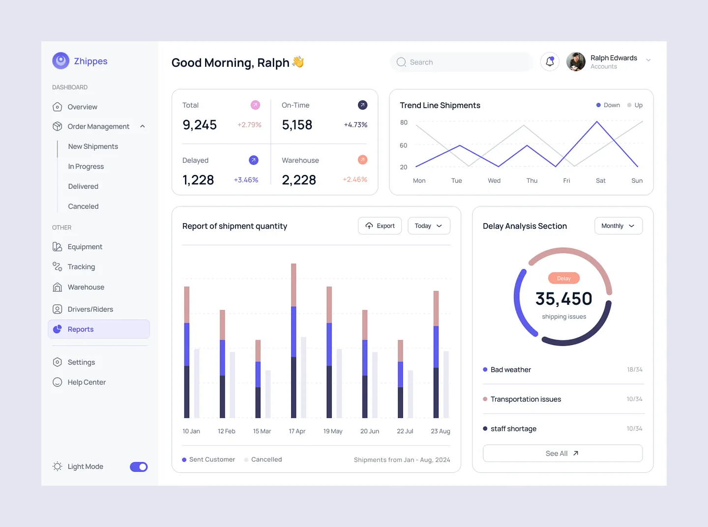 Warehouse Website Dashboard: Zhippes Reports Overview