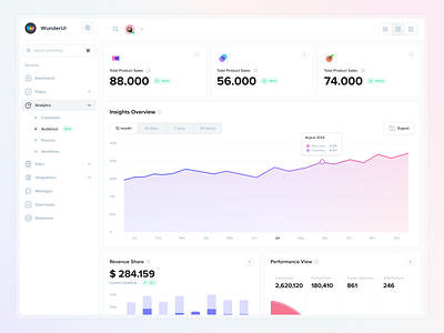 Figma - Analytics Interface Design analytics charts figma framer layouts resource statistics template uidesign wunderui design system