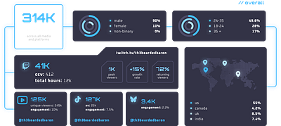 Social Media & Streaming Analytics Dashboard branding logo ui