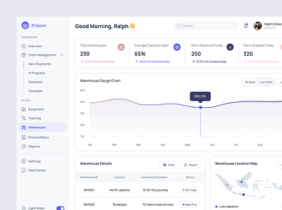 Zhippes - Warehouse Dashboard analytics branding courier dashboard delivery design line chart location minimalist product shipment shipping statistic ui ux warehouse website