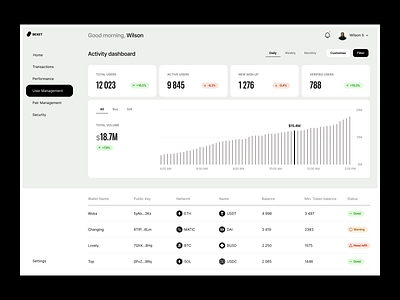 Bexet User Managment analytics crypto crypto dashboard crypto dashboard design cryptocoin design cryptocurrency dashboard dashboard crypto dashboard design dashboard ui design design figma design statistic top dashboard design ui ui crypto ux website design