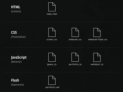 Layers css flash flashpitt html javascript web standards