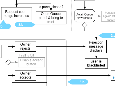 Flow diagram flow ixd