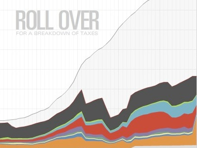 Taxation stacked area graph as3 flash graph stacked area chart taxes univers ultracondensed usatoday