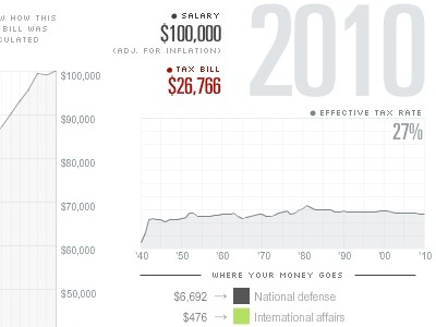 Taxes complete as3 flash sparkline taxes univers ultracondensed usatoday