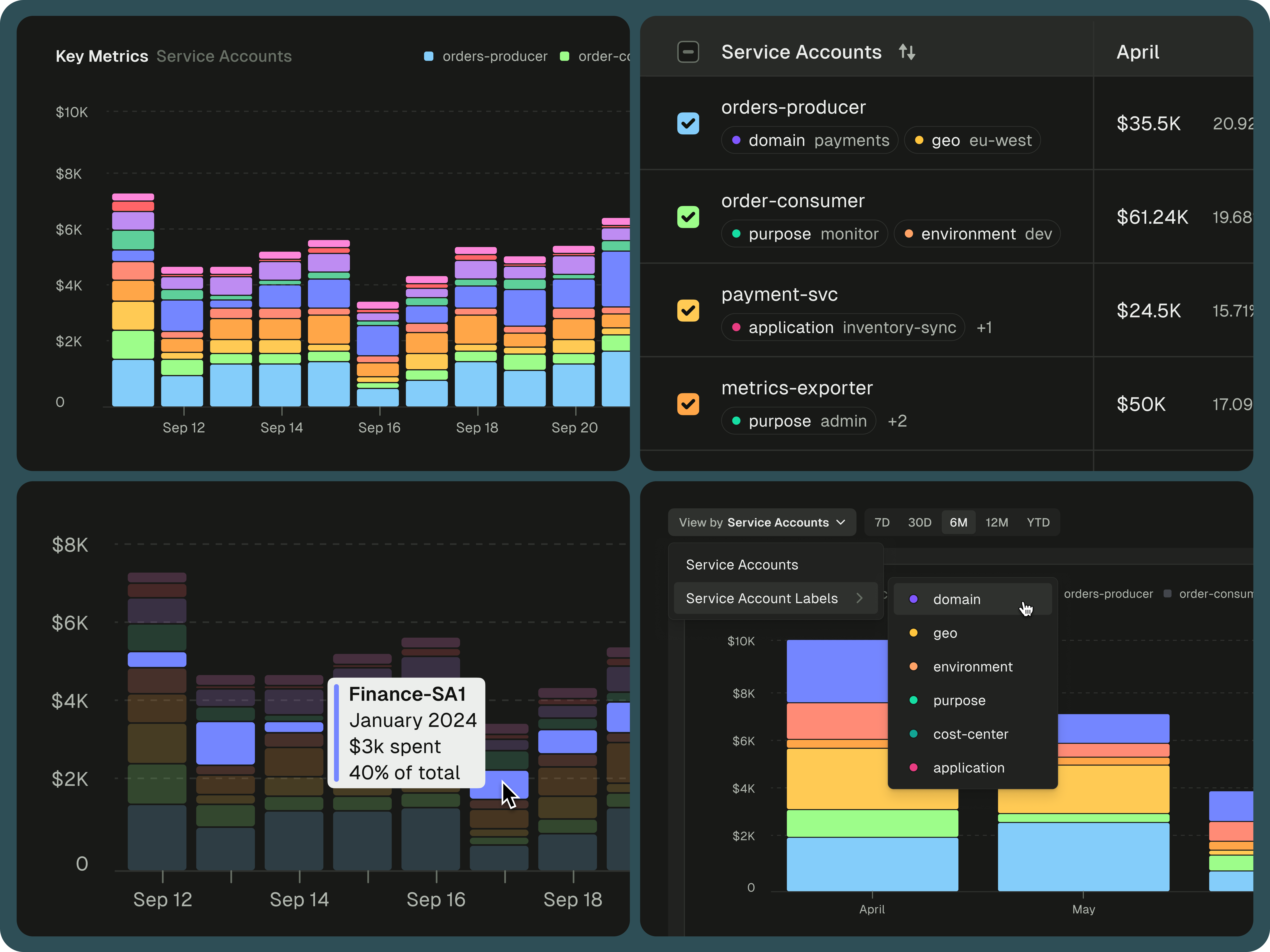 Kafka Cost Attribution Dashboard | Chargeback data viz data vizualisation kafka