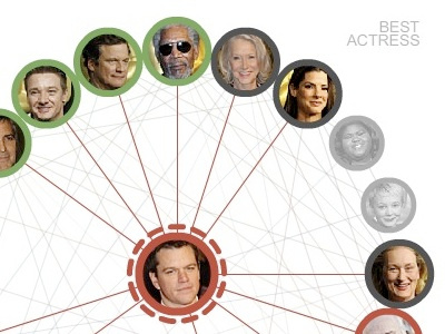 Oscar connections as3 connections flash oscars usatoday