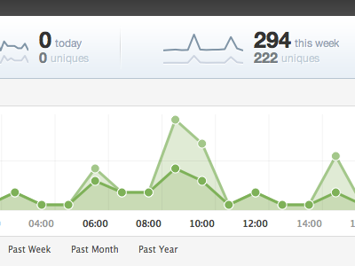 Observer Charts blue charts green helvetica observer sparklines