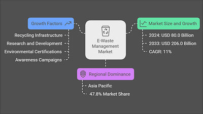 E-Waste Management Market Graph branding graphic design info infographic