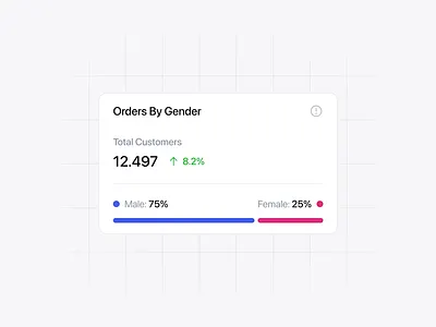 Orders by Gender 👱🏻‍♂️👩🏻‍🦳 admin card clean cleanui component customer dailyui dashboard ecommerce minimalist order orders product saas sales store ui web web app website