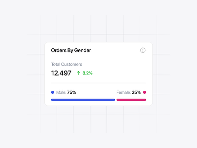 Orders by Gender 👱🏻‍♂️👩🏻‍🦳 admin card clean cleanui component customer dailyui dashboard ecommerce minimalist order orders product saas sales store ui web web app website