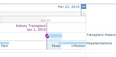 Transplants and Hospitalizations Chart charts flash flex patientslikeme