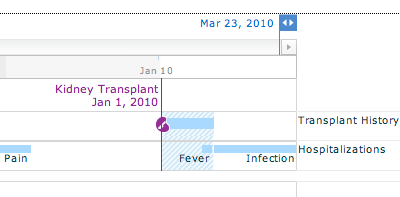 Transplants and Hospitalizations Chart charts flash flex patientslikeme