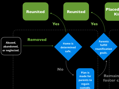 Foster Care Flow Chart data viz flow chart keynote