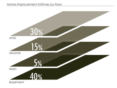 Home Improvement by Floor brown chart clean illustrator infographic levels percentages