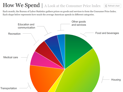 How We Spend