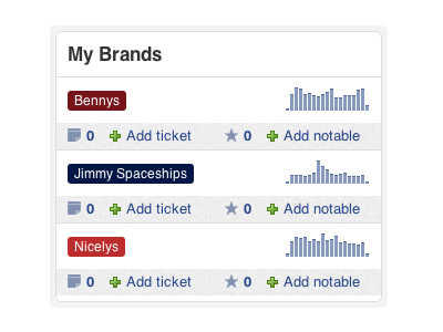 Conversation Sparkline graph sidebar sparkline