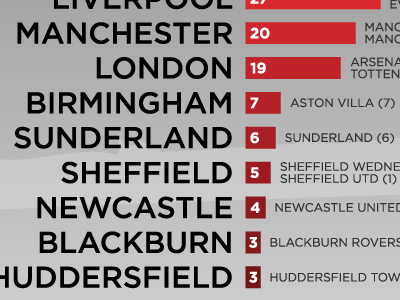 Snippet of Titles by City section.