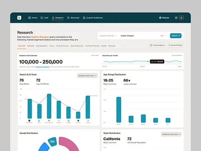 Sparktoro - Research analytics bento chart clean components dashboard data data viz design graph interface minimal product saas search simple ui ui design ux ux design