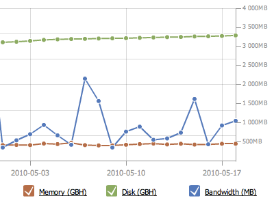 Appli Statistics Graph amcharts chart graph