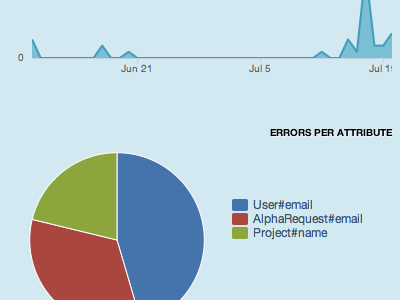 Tripwire Graphs charts graphs pie tripwire