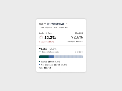 Bandwidth bandwidth blue cache chart dev tooling devdock figma gradient light mode minimal product design reporting saas tabs ui visualization web