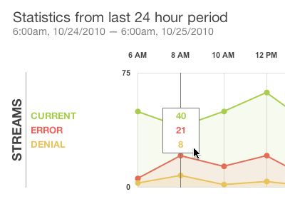 Another Chart In Action data raphael svg ui